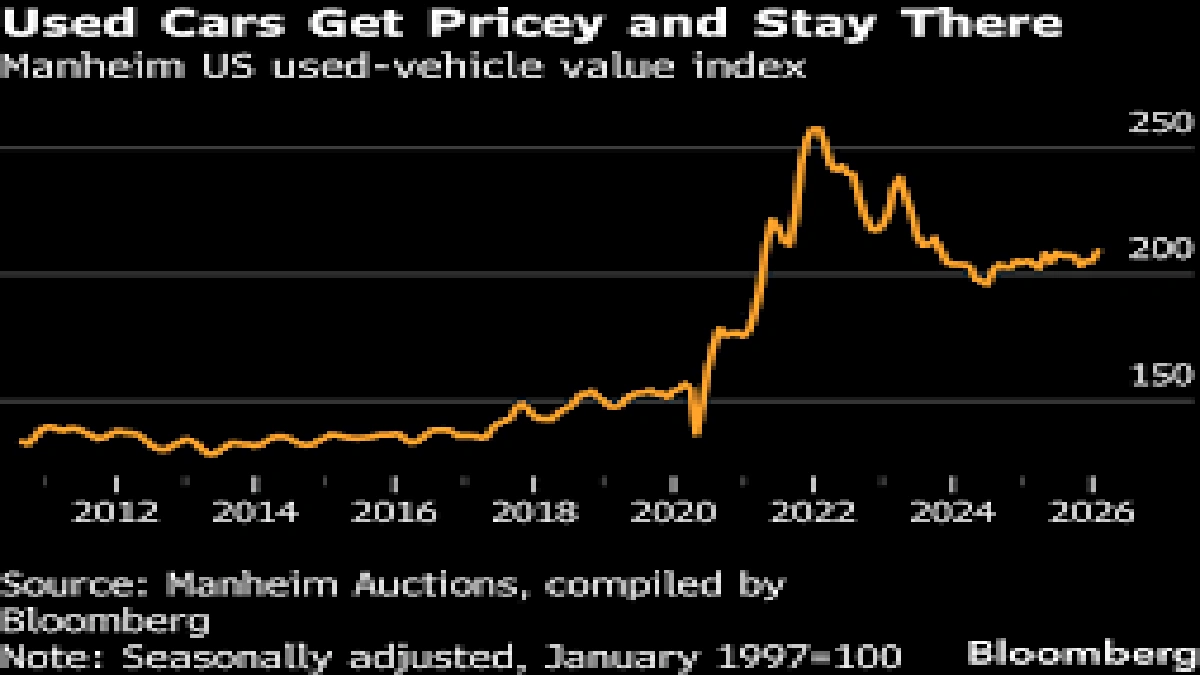Why Are Used Car Loan Interest Rates So Tricky Right Now?