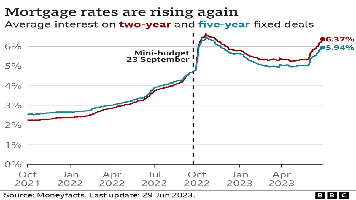 Mortgage Refinance Rates UK Today | Shocking Shift?